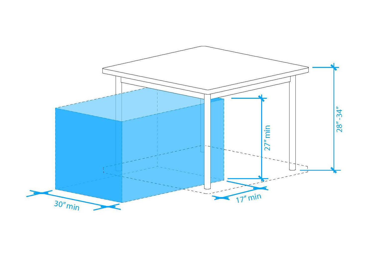 An accessible table has a surface height of 28 – 34 inches above the floor.